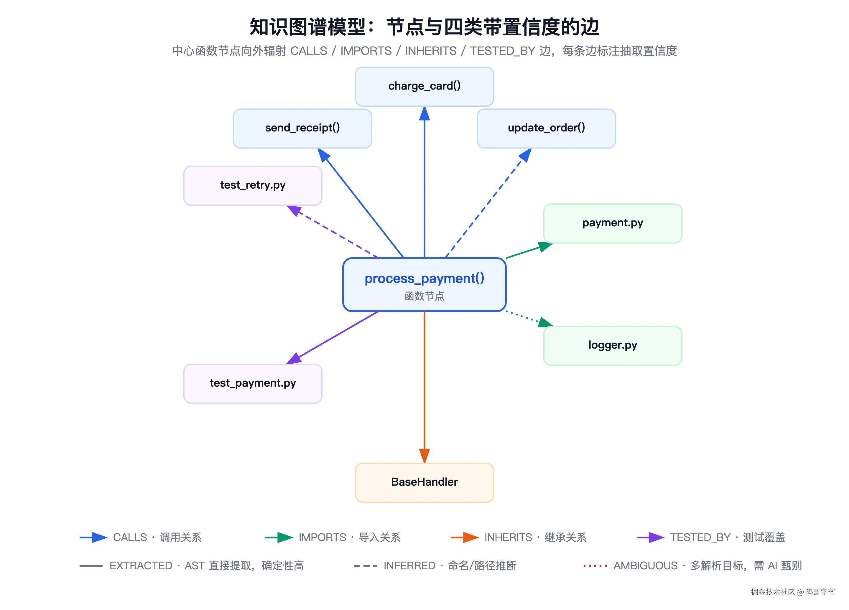 知识图谱节点与四类带置信度的边