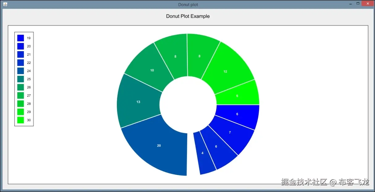 Creating donut charts