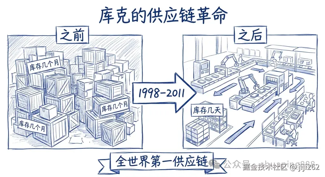 库克的供应链革命