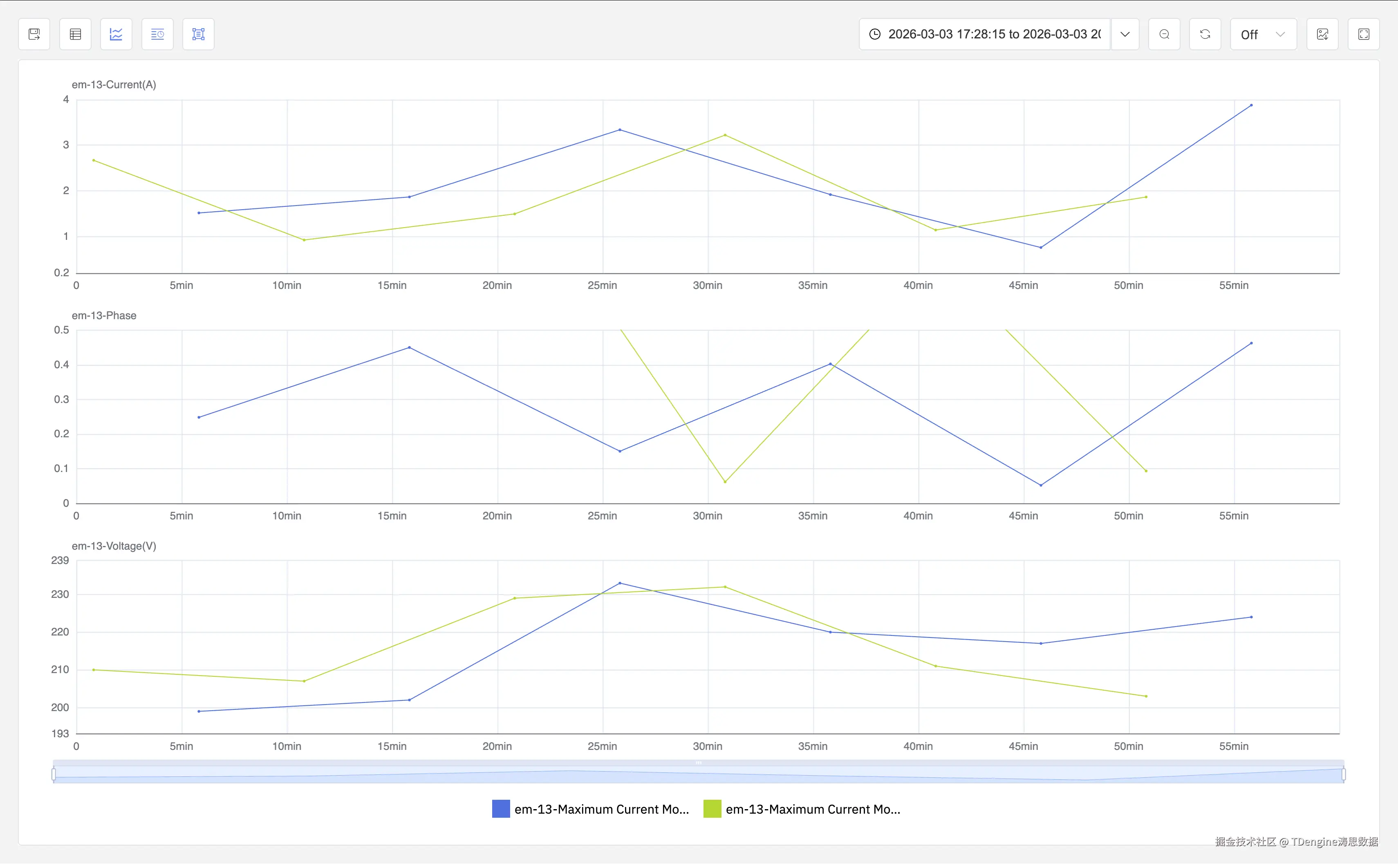 Align the start time and even normalize the event duration for different events in TDengine 