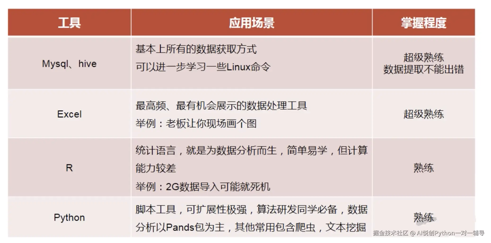 数据分析必学工具