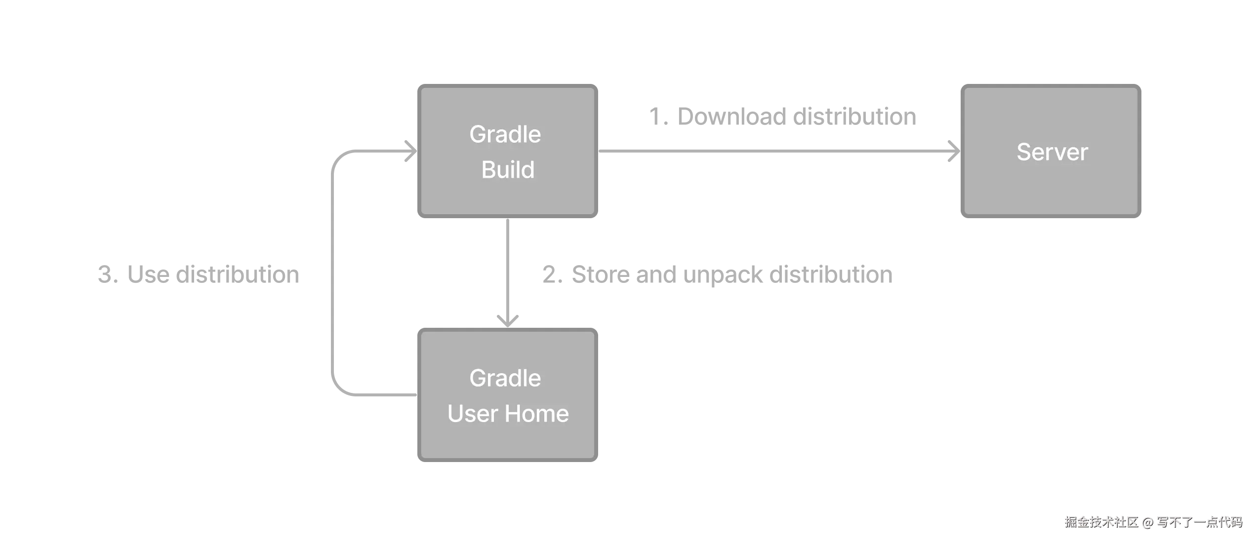 wrapper workflow