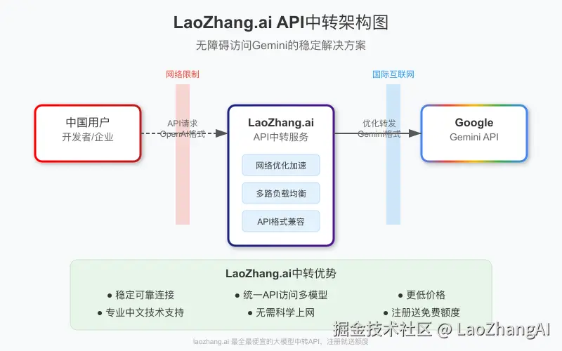API中转服务架构图