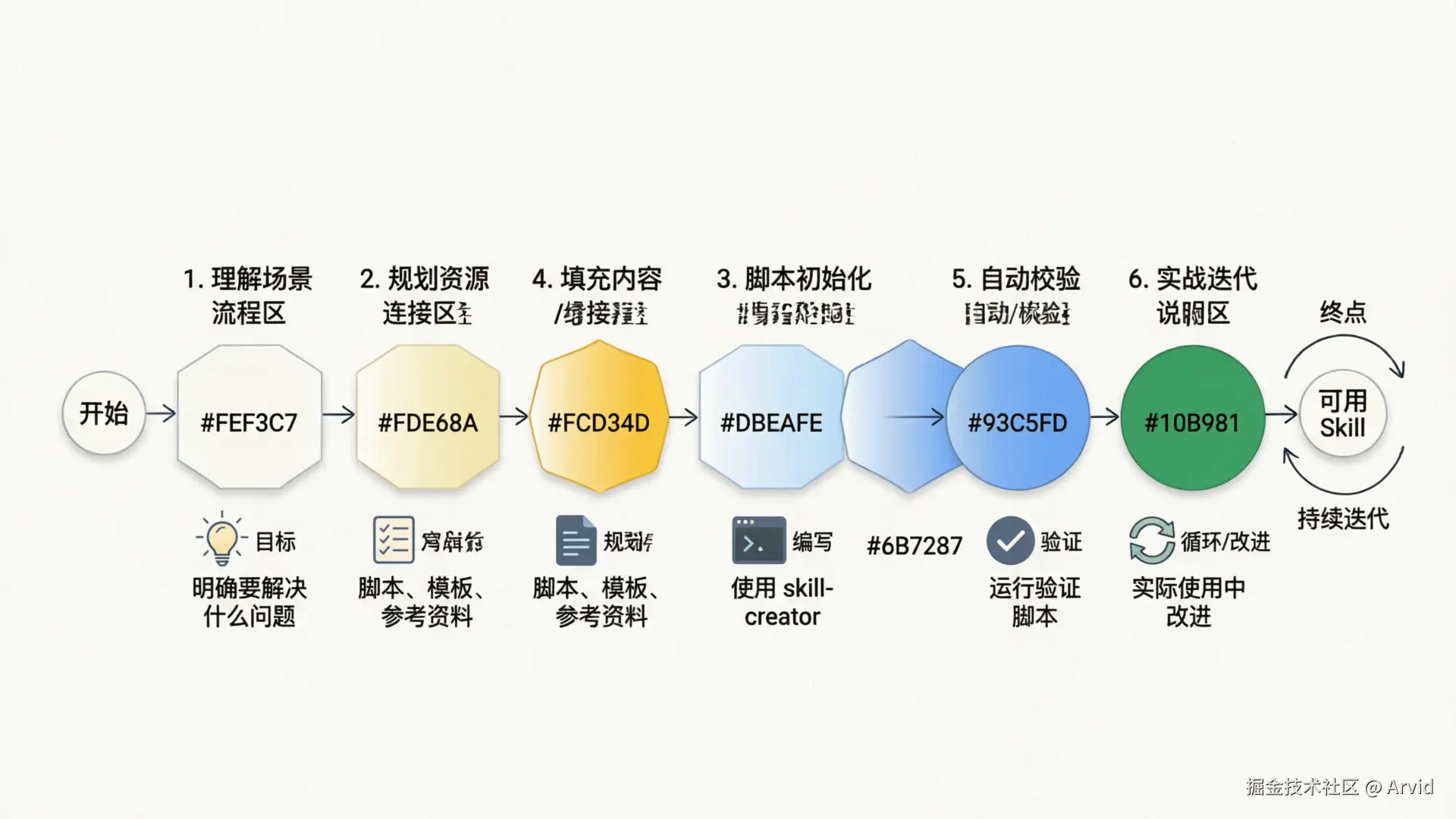 六步构建流程图