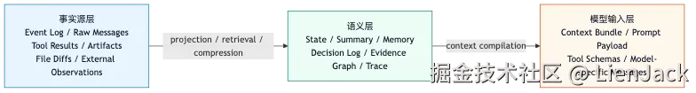 Context Manager 新范式：Agent 的注意力操作系统 flow 1