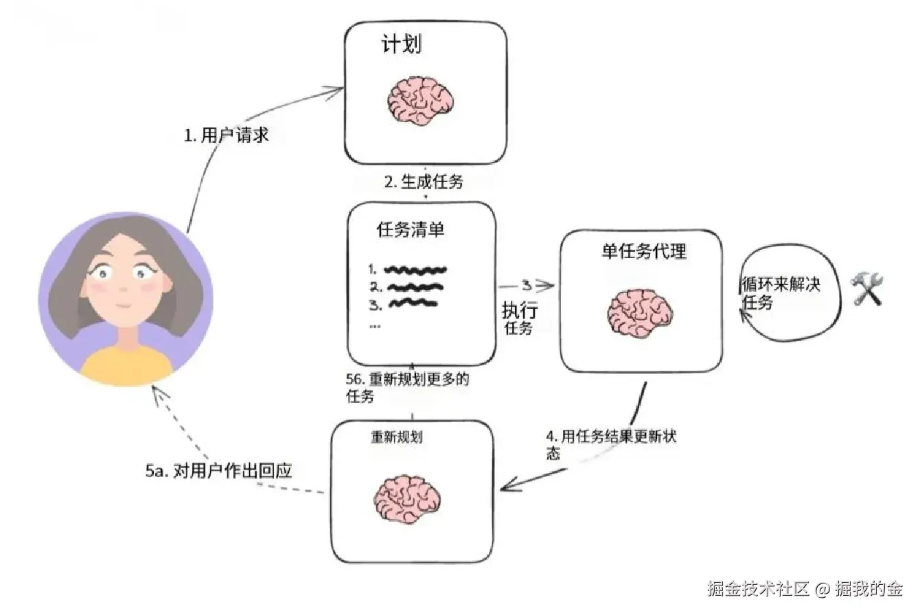 计划并执行Agent工作流