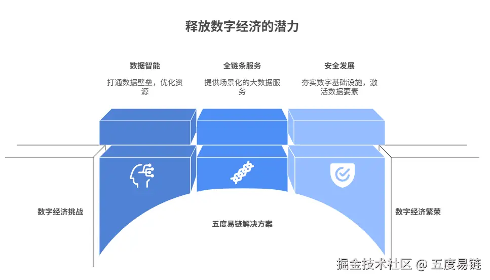 五度易链数字经济发展机遇.png