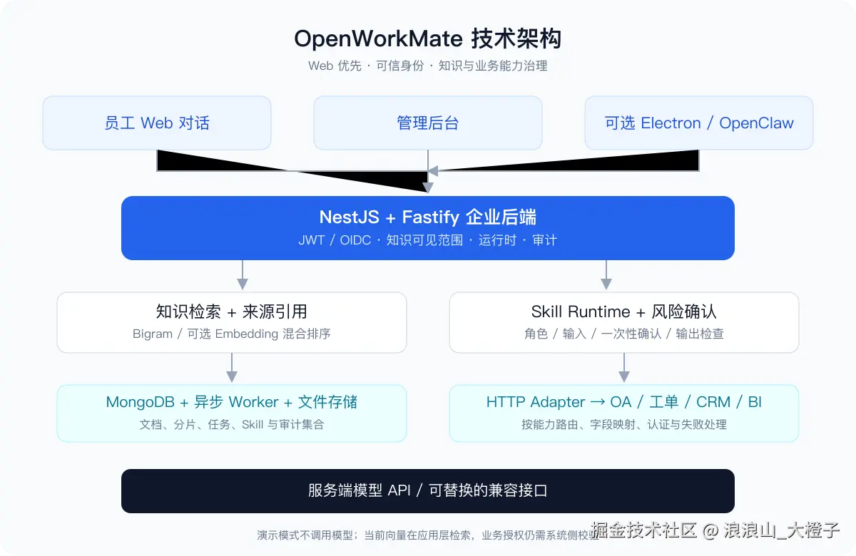OpenWorkMate 技术架构