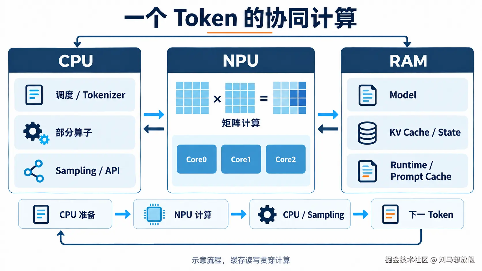CPU、NPU 与共享 RAM 的协同