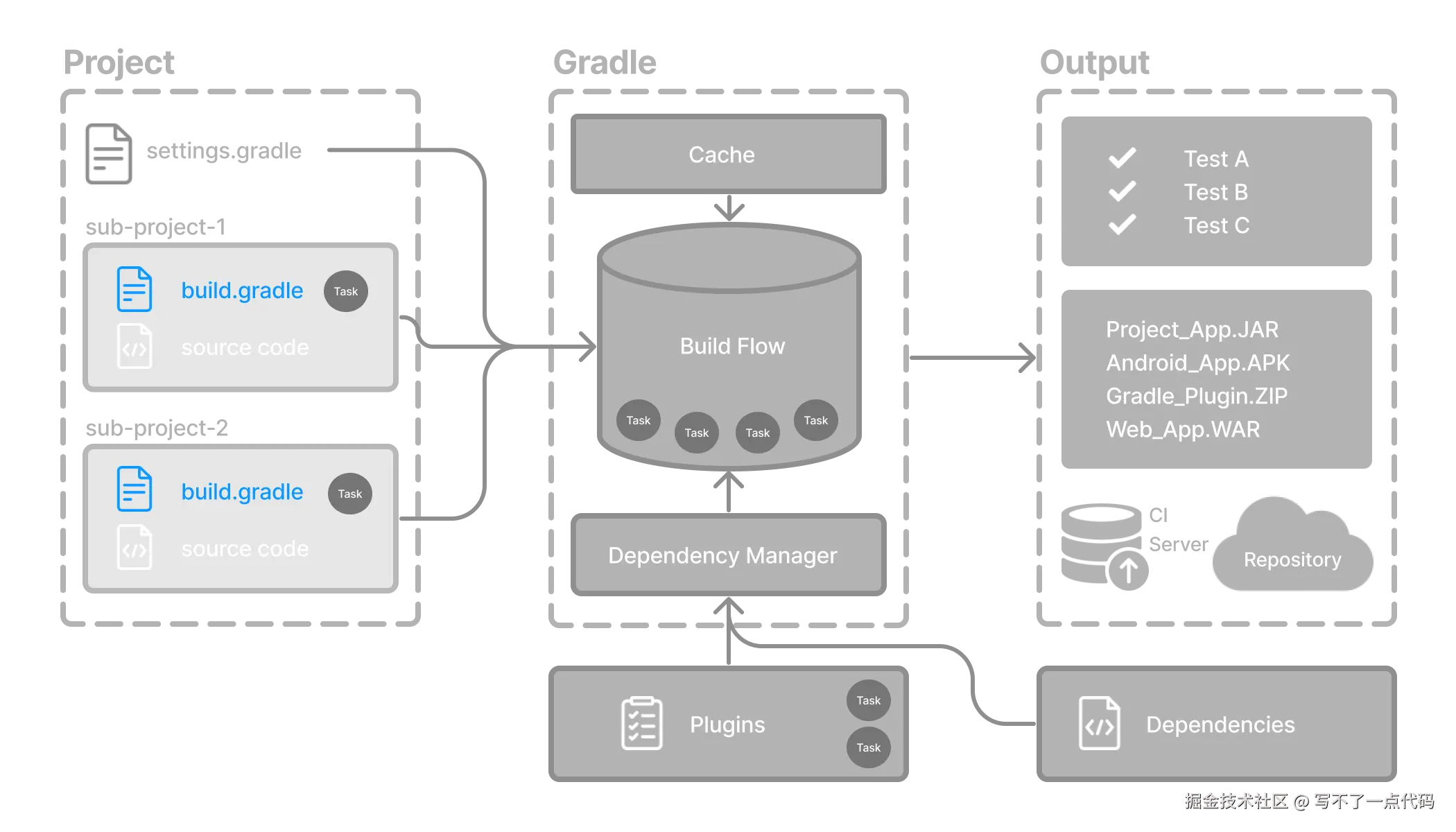 gradle basic 4