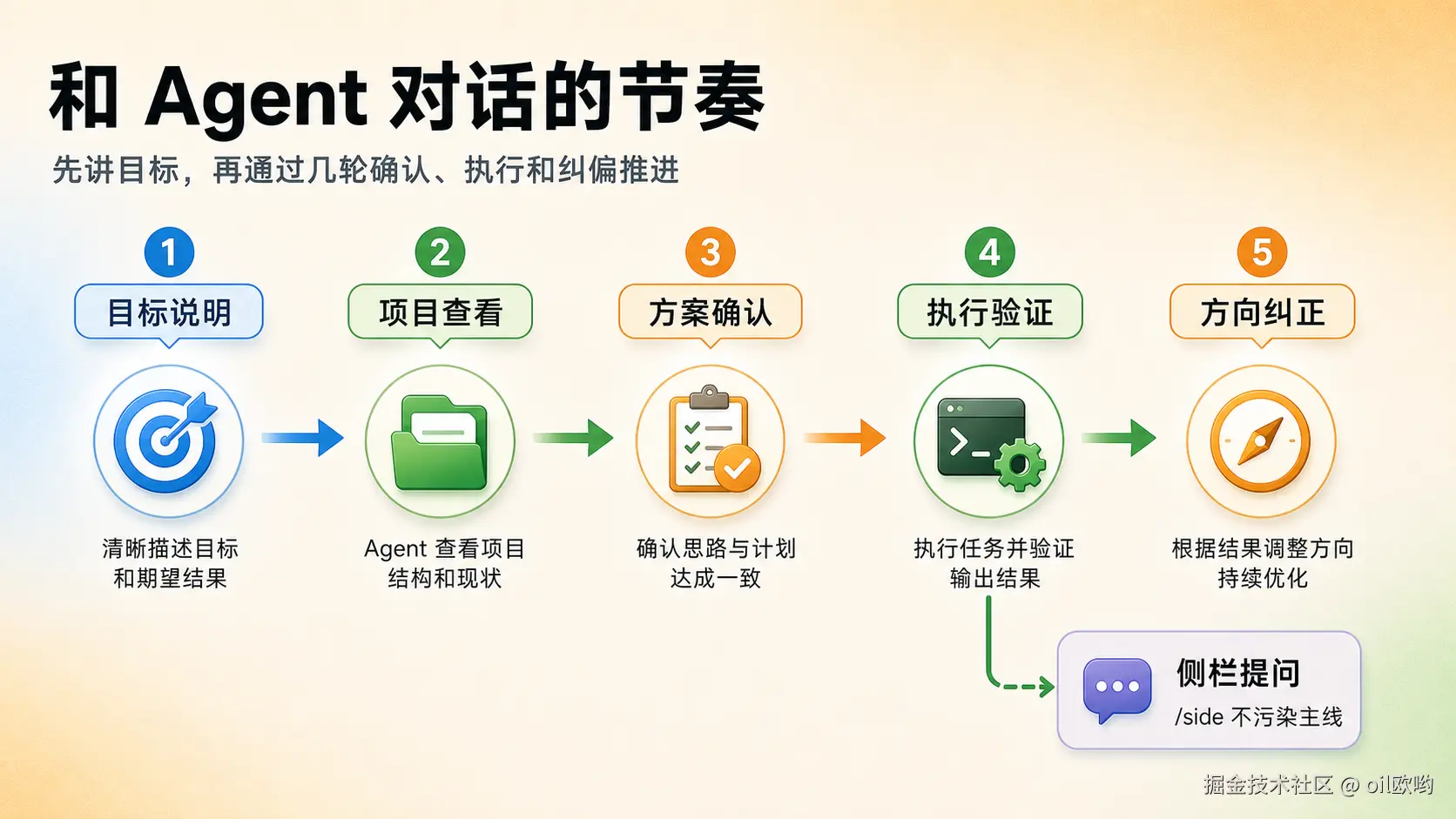 和 Agent 对话的节奏