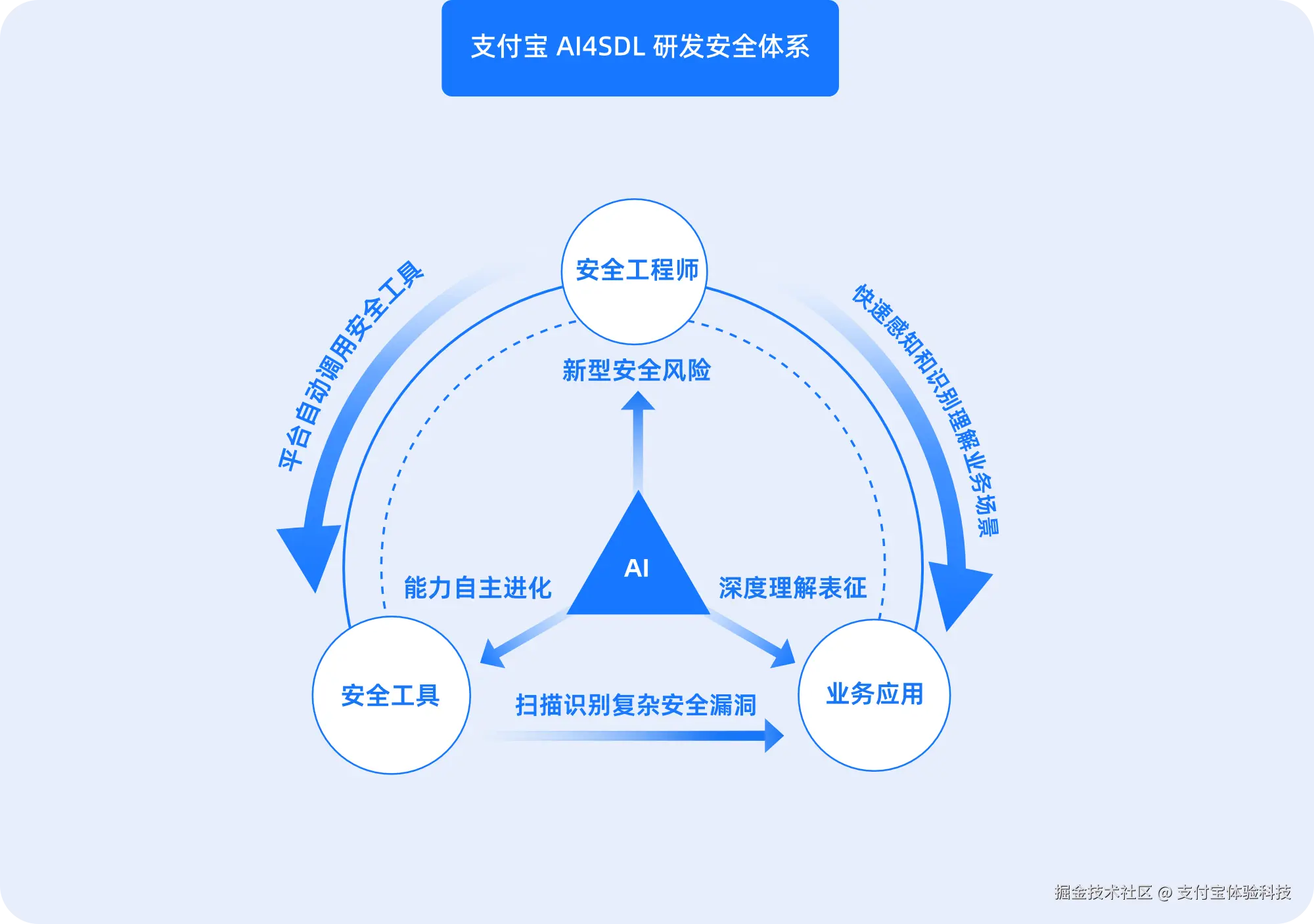 支付宝 AI4SDL 研发安全范式