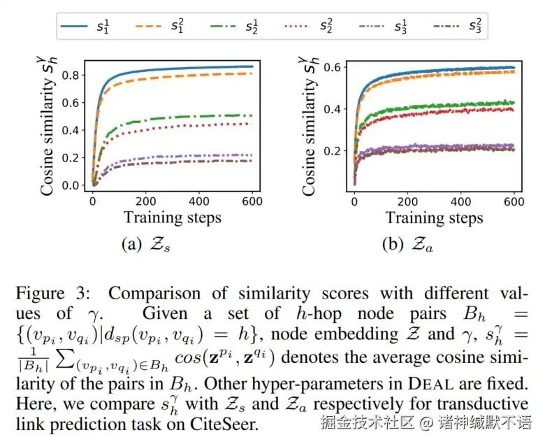 超参数对链路预测分数的影响