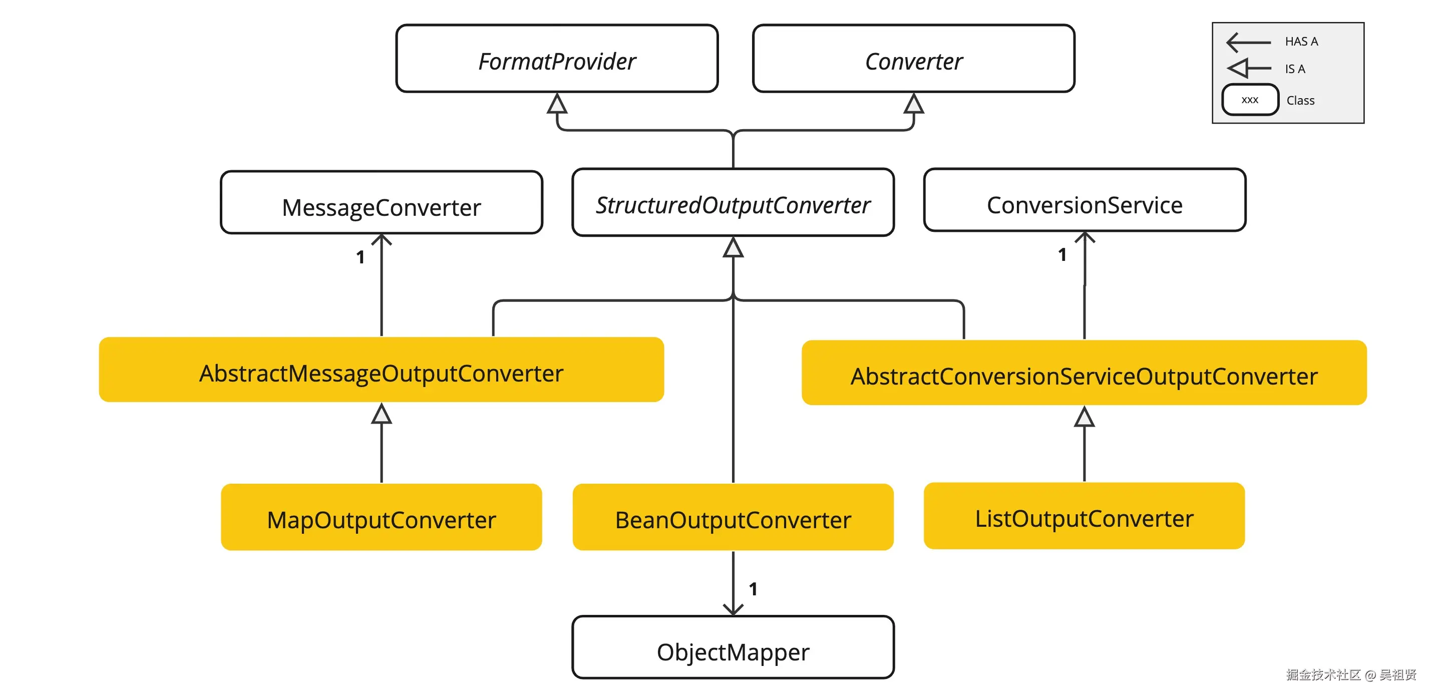 Structured Output Class Hierarchy