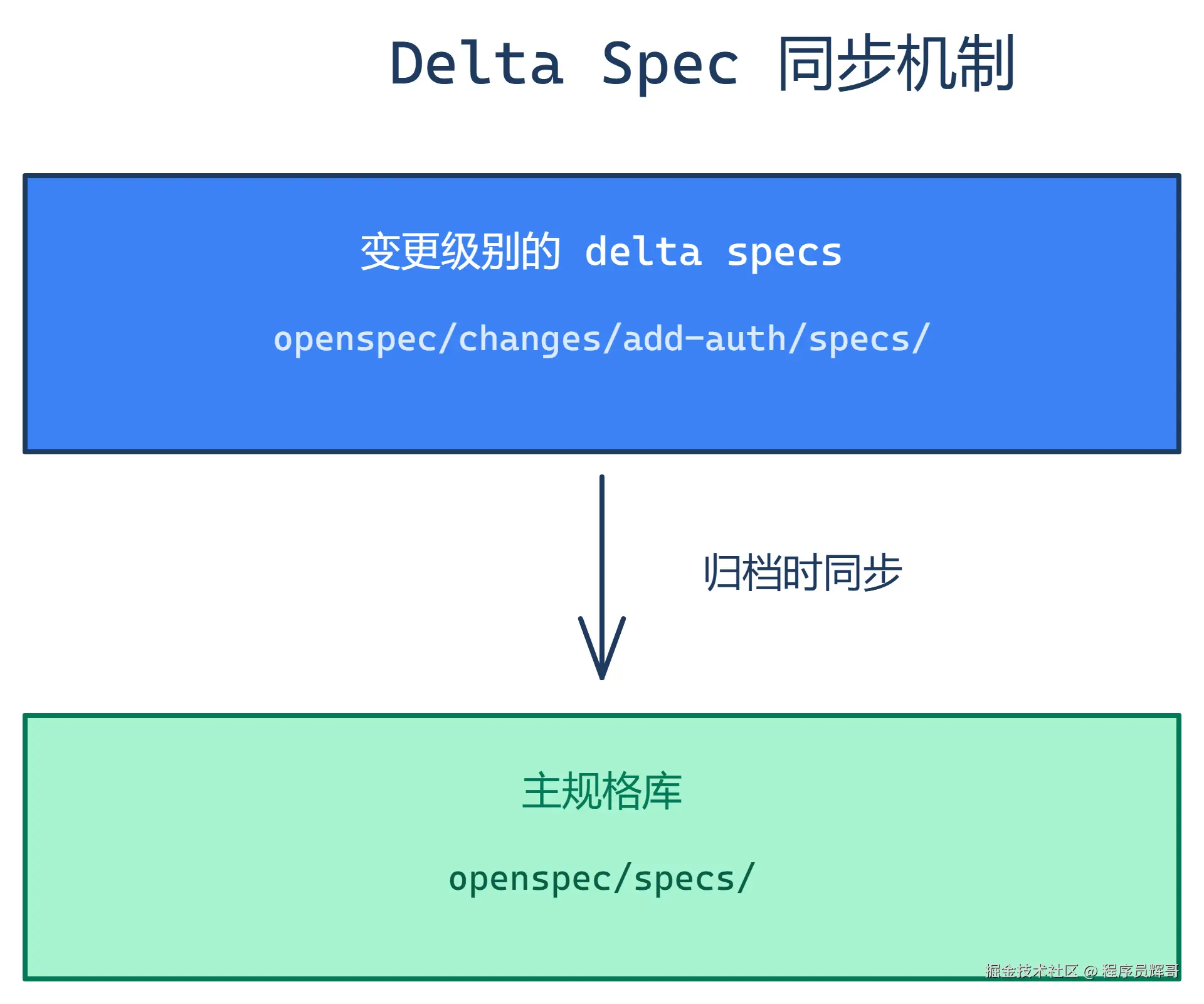 delta-spec-sync.png
