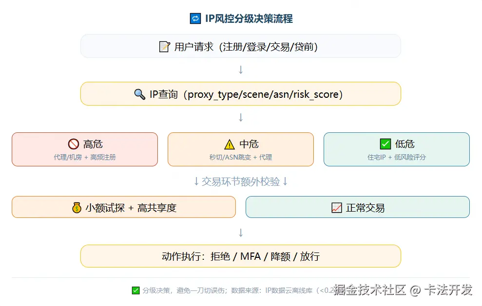：IP风控分级决策流程图，展示请求经IP查询后分为高危、中危、低危三条分支，交易环节增加小额试探检测，最终执行拒绝、MFA、降额或放行。.png