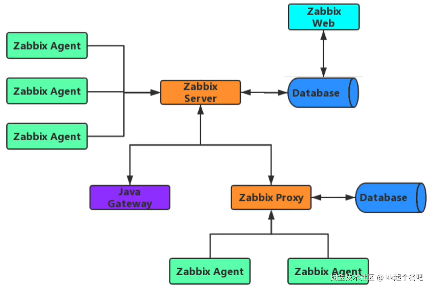 zabbix架构.png