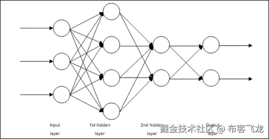 多层全连接前馈网络或多层感知器（MLP）