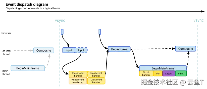 浏览器单帧内事件调度（多进程版本）