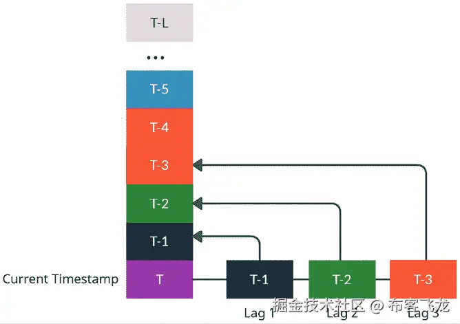 图 6.2 – 滞后特征