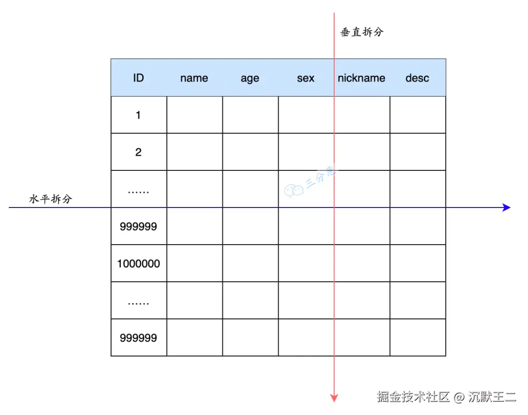 三分恶面渣逆袭：表拆分