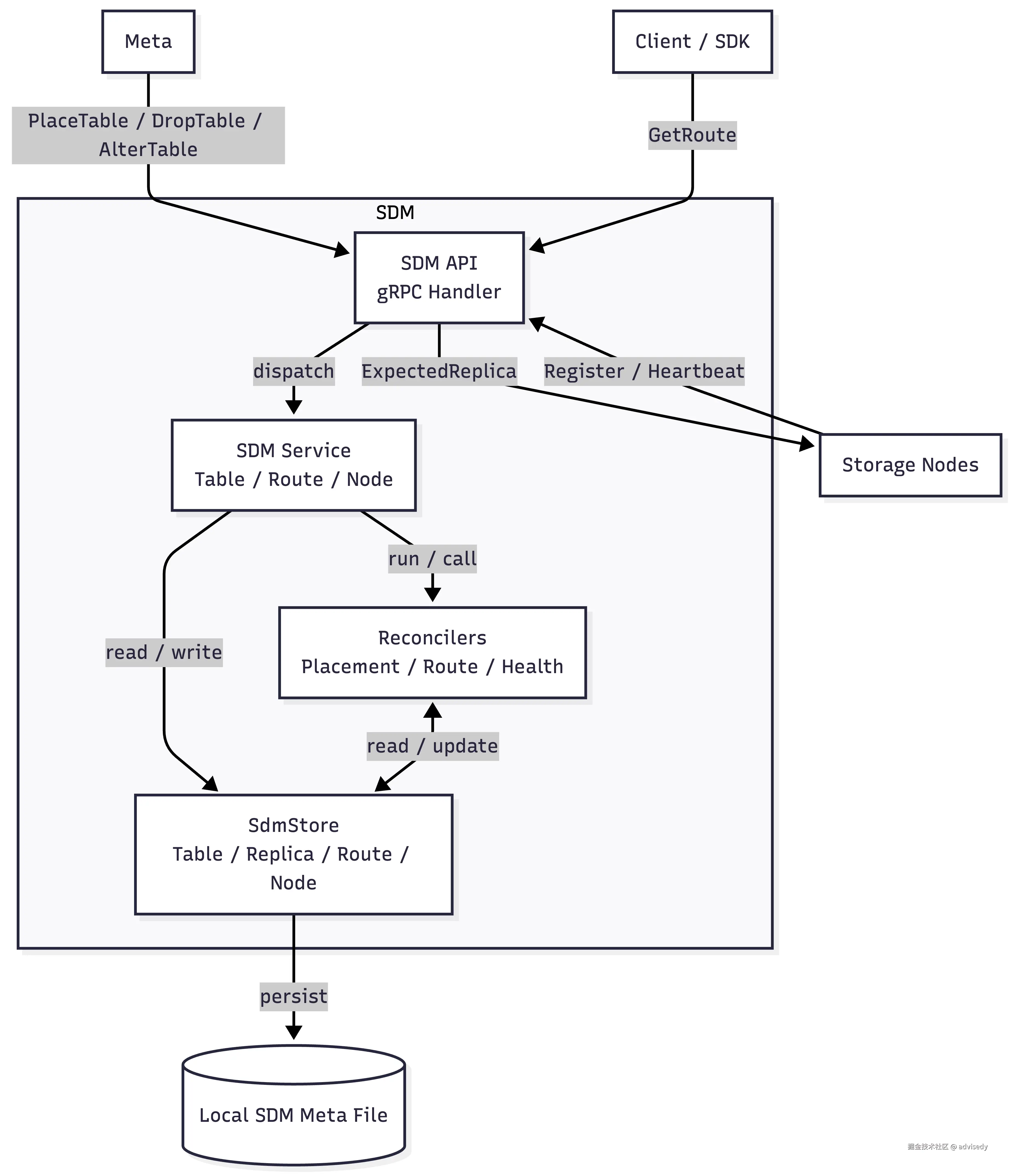 sdm-minimal-architecture.png