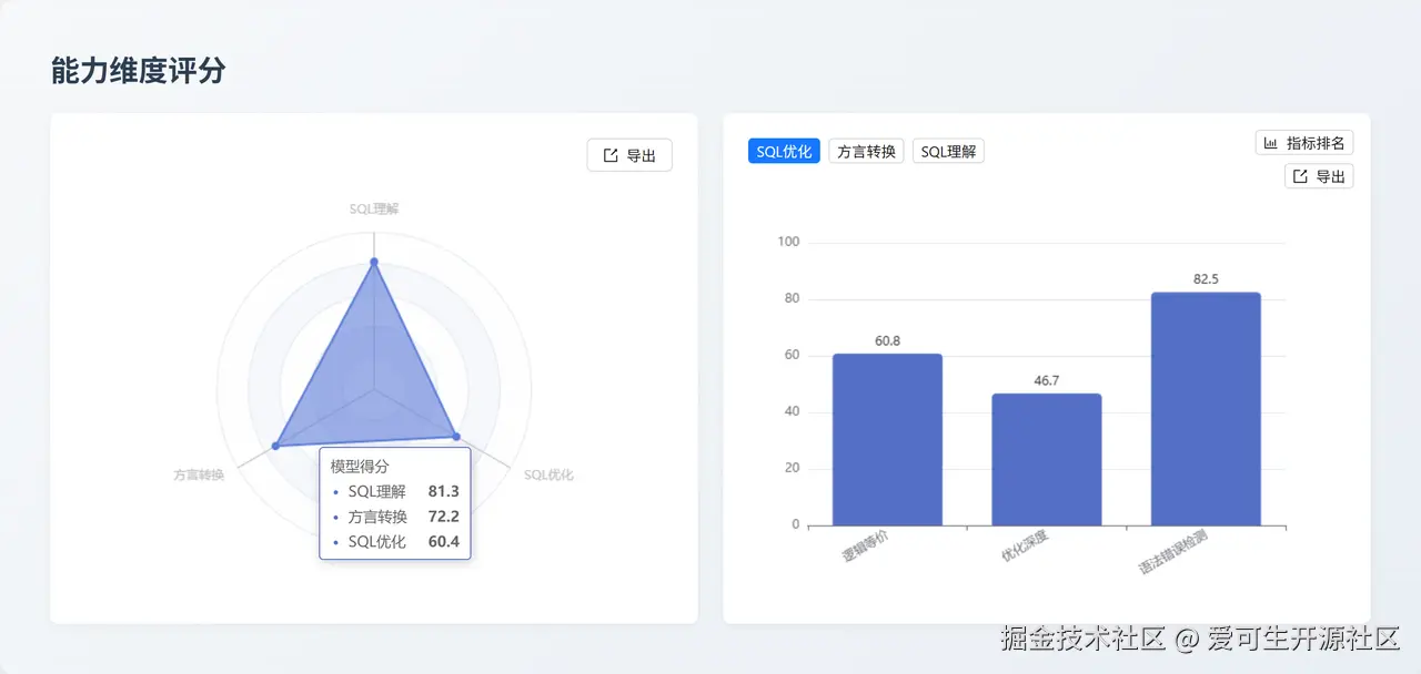 Claude Sonnet 4.5 能力维度评分