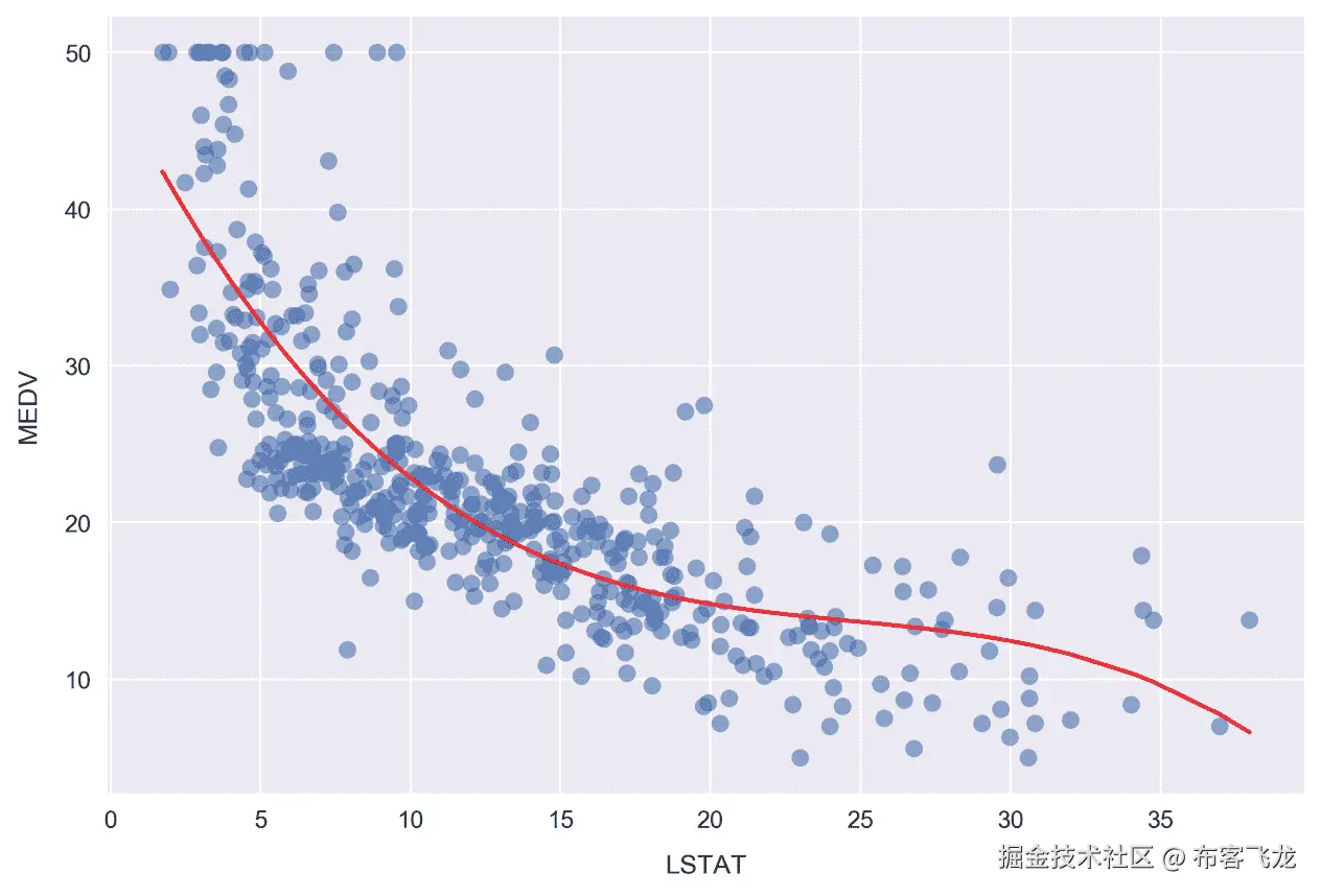 Activity B: Building a Third-Order Polynomial Model