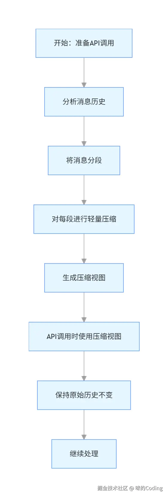 第四步：读时投影压缩
