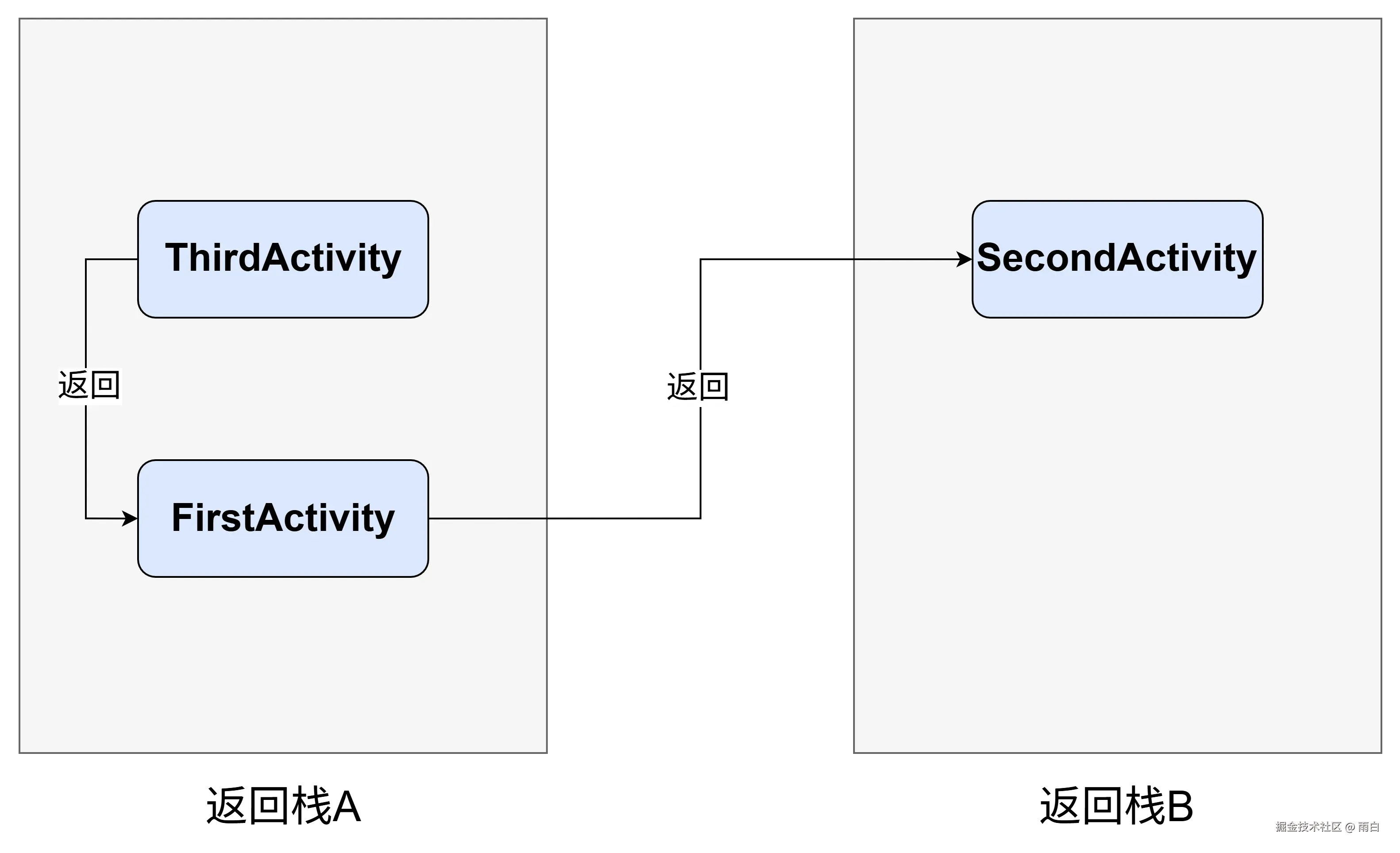 singleInstance 模式返回行为示意图