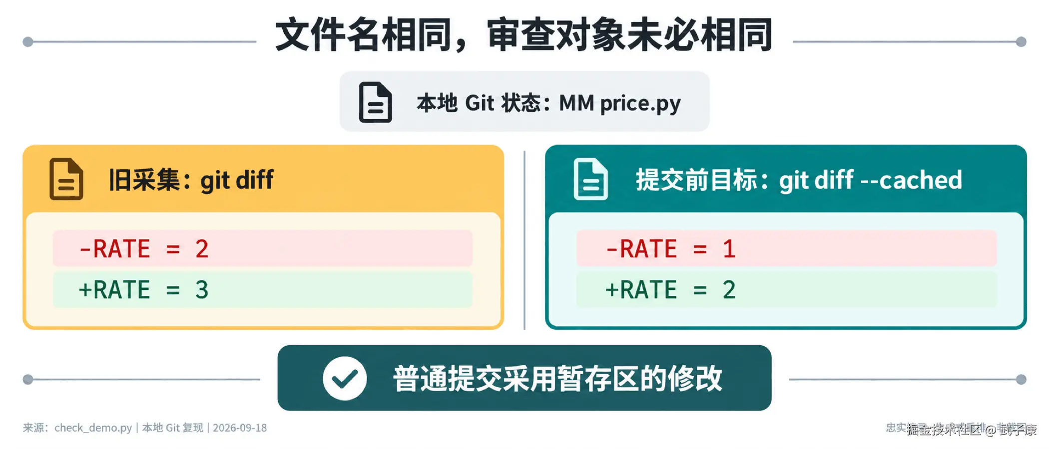 本地Git复现：普通diff为2到3，cached为1到2；忠实摘录重排，非截图