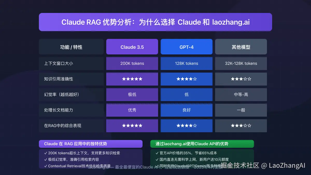 Claude RAG优势分析