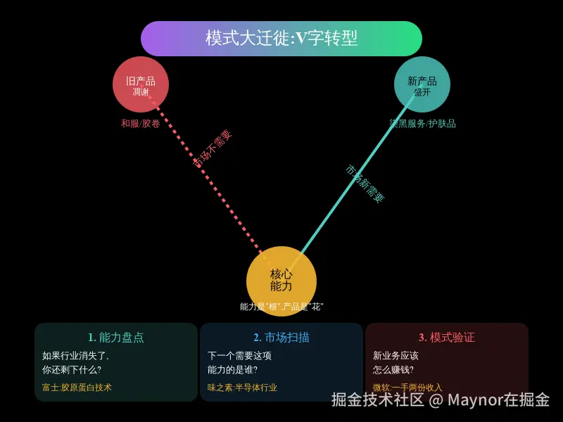 04_模式大迁徙V字