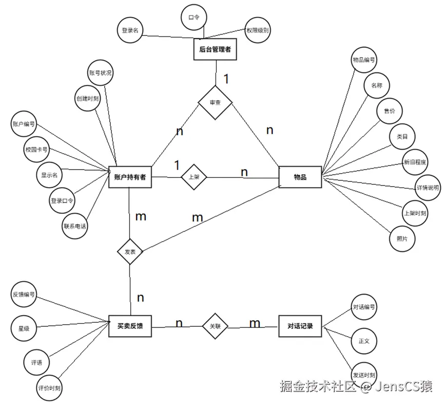 E-R 图示例