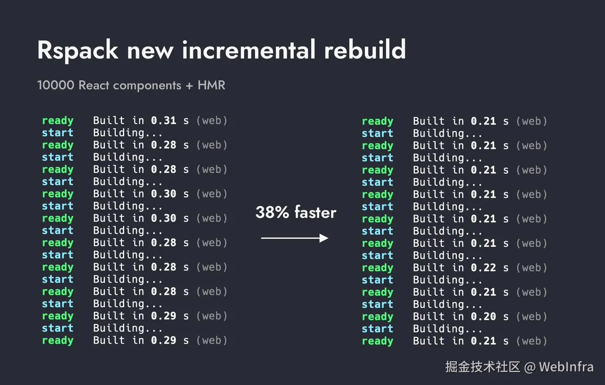 启用新增量的 10000 个 React 组件