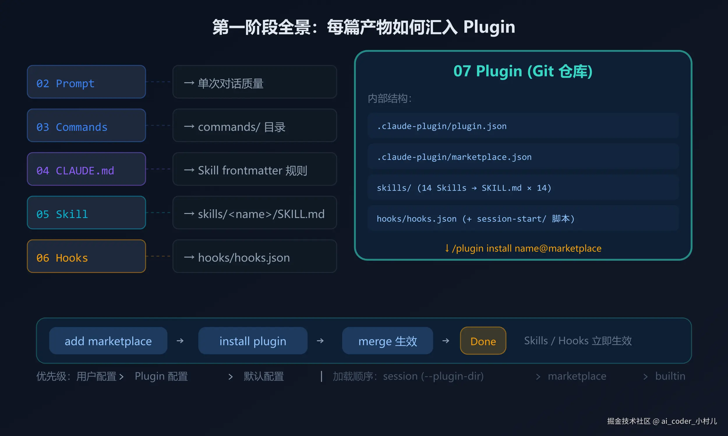 第一阶段全景：每篇产物如何汇入 Plugin