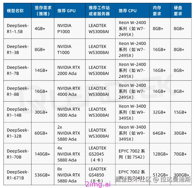 DeepSeek 本地部署之硬件配置推荐