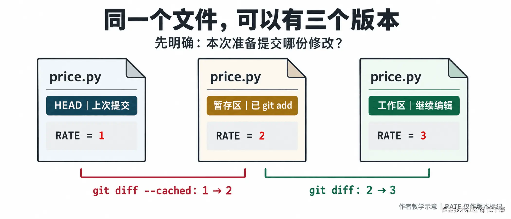 同一文件在HEAD、暂存区、工作区中可以有三个版本