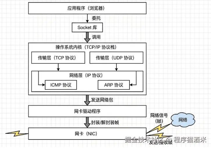 显示有误