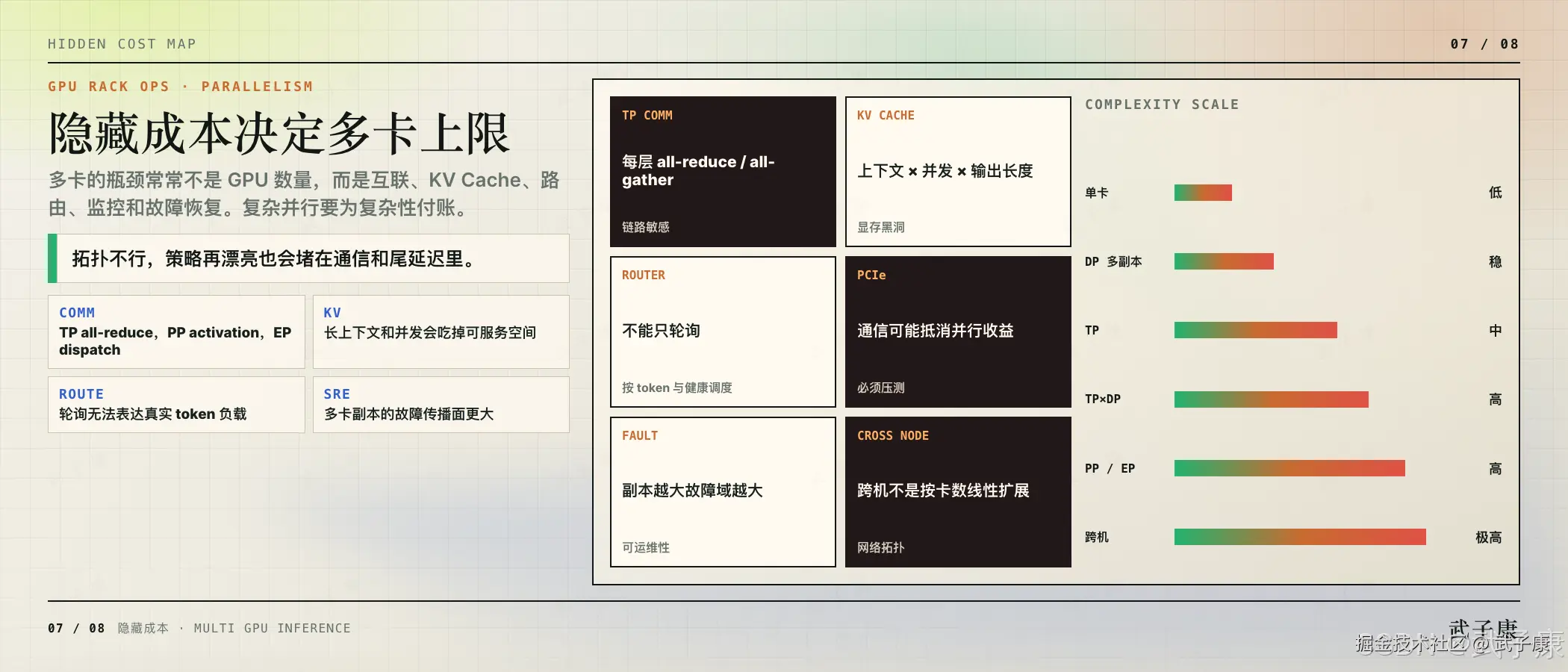 隐藏成本地图:左列 COMM / KV / ROUTE / SRE 四类,右列 TP COMM / KV CACHE / ROUTER / PCIe / FAULT / CROSS NODE 六维,右侧复杂度梯度 单卡→跨机