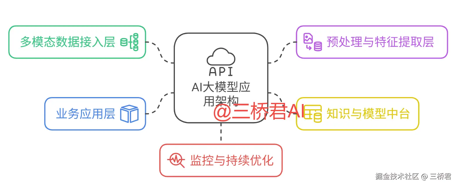 @三桥君_AI大模型应用架构1.png