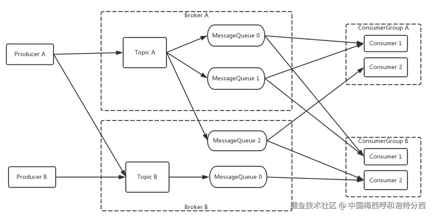 RocketMQ基本模型
