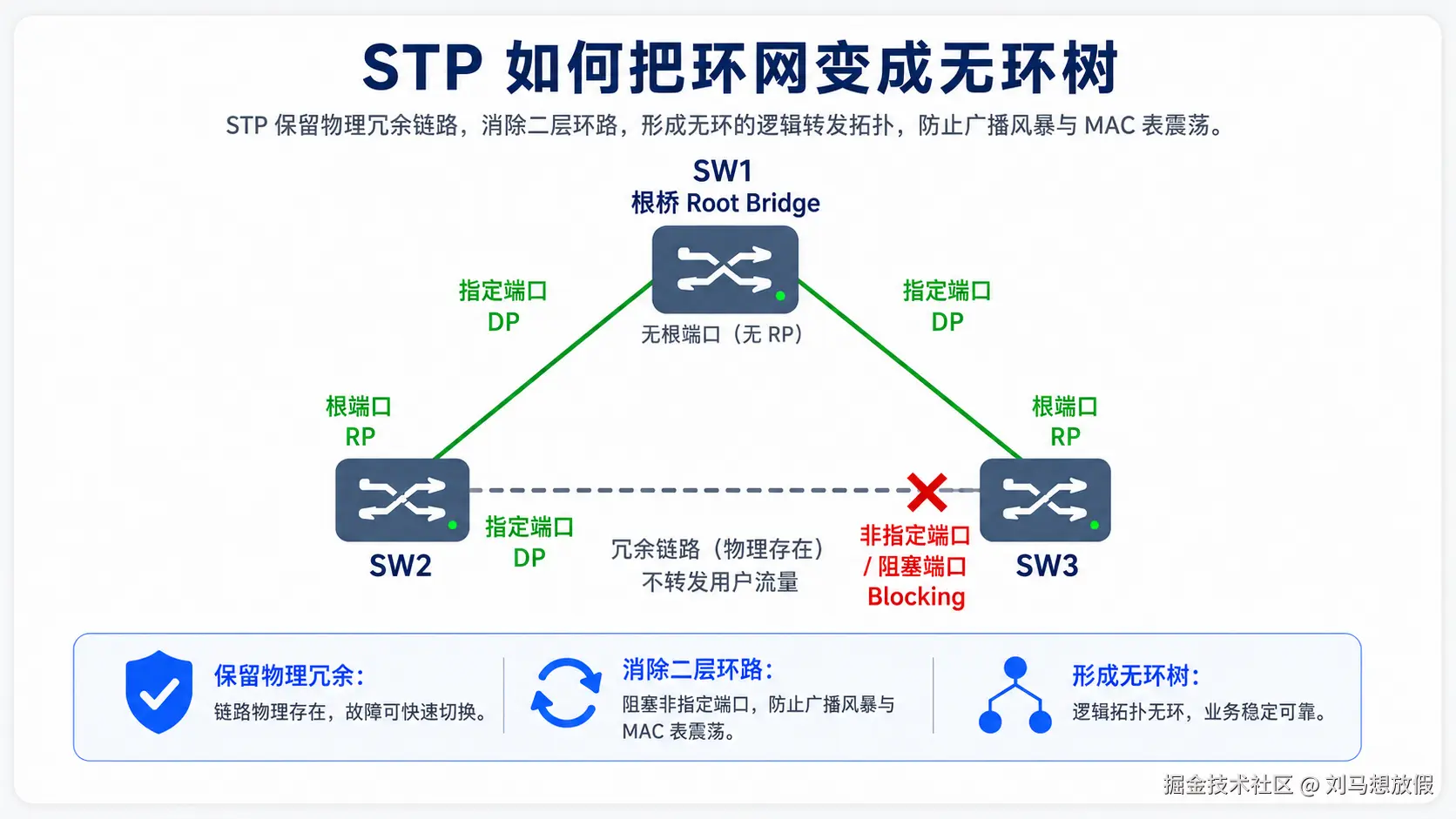 图 2 STP 如何把环网变成无环树
