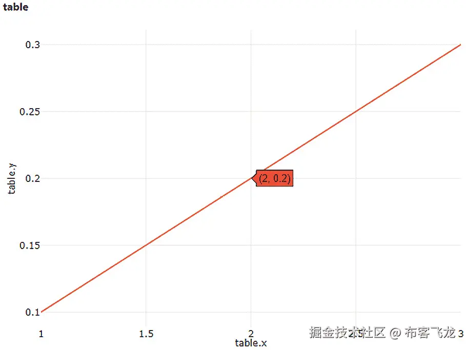 图 8.8 – 使用 log_table 和 log_row 方法记录的表格度量