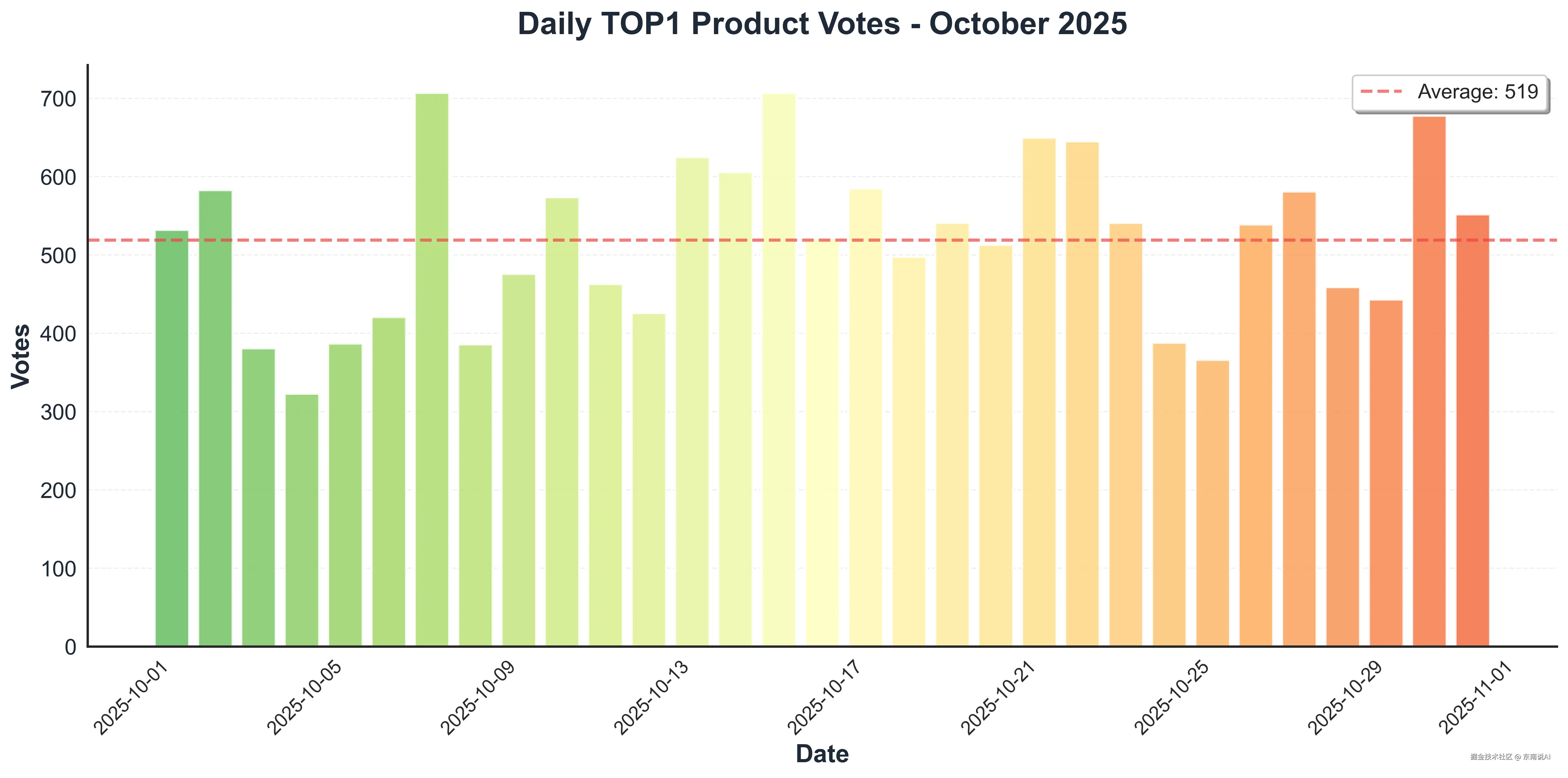 05_Daily_TOP1_Votes.png