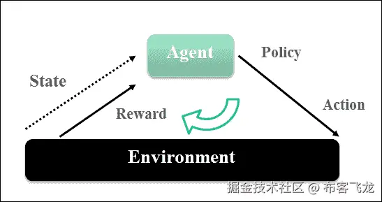 强化学习的环境