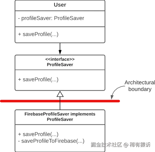 流程图展示了一个 User 类，其中包含一个 saveProfile 方法，它调用了 ProfileSaver 接口上的 saveProfile 方法。另外，FirebaseProfileSaver 类实现了该接口。右图：正确应用了依赖倒置原则