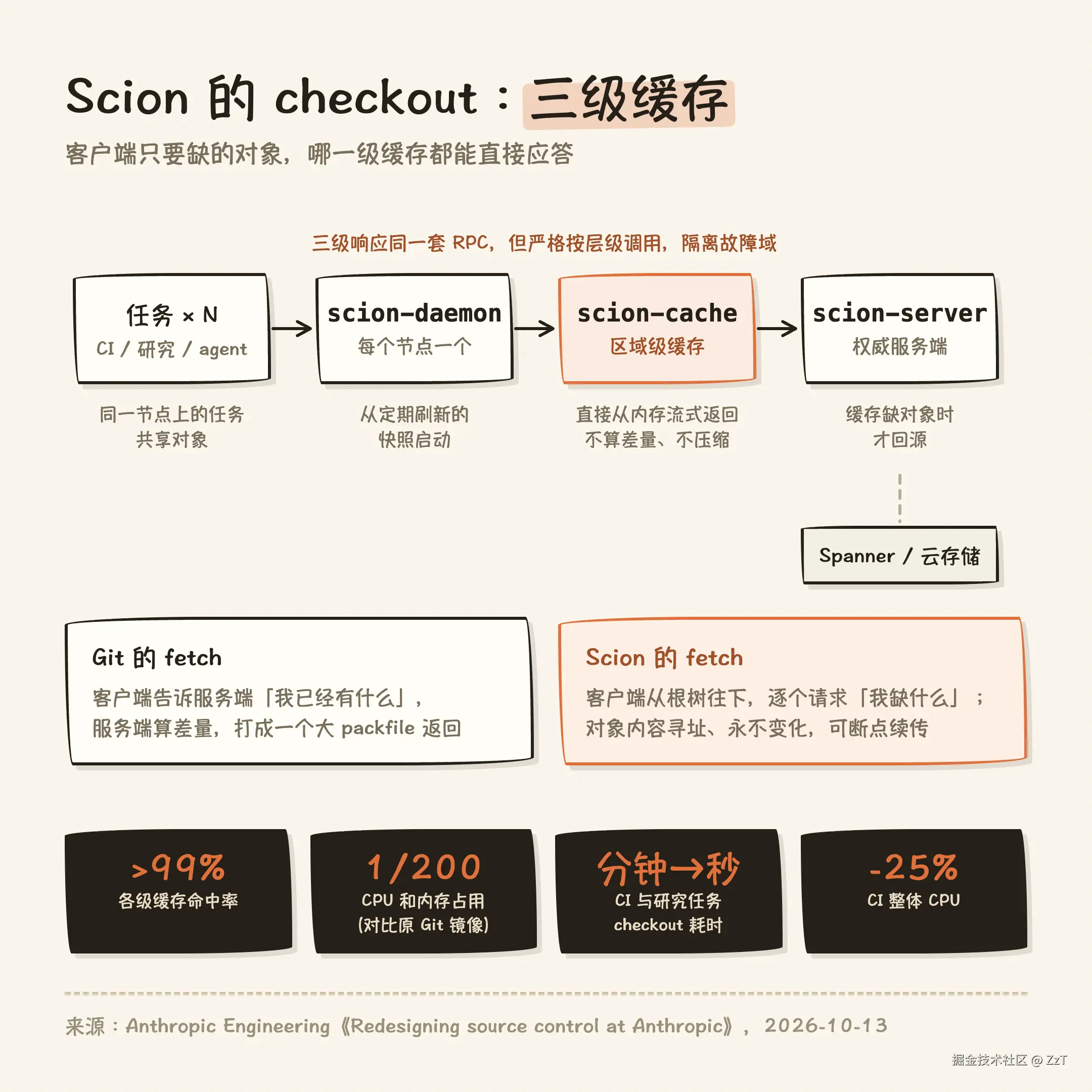 Scion 的三级缓存 checkout 架构
