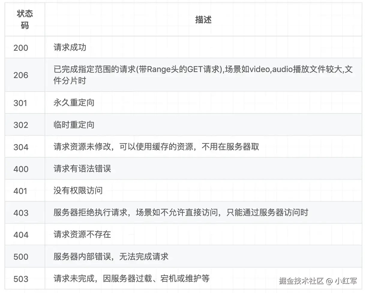 常见状态码