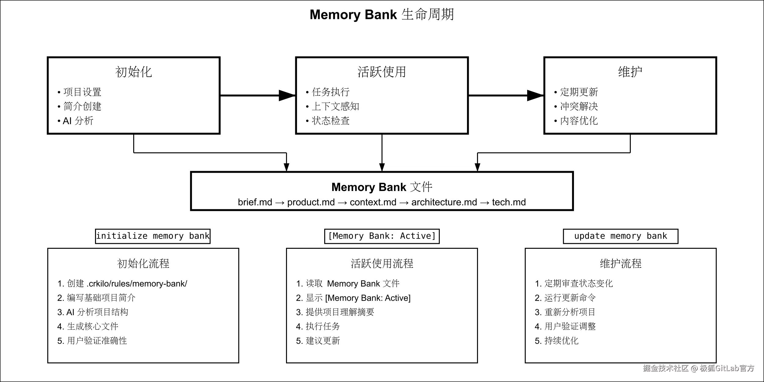 /Users/zhaopeng/Downloads/compressed/memory-bank-lifecycle-simple.png